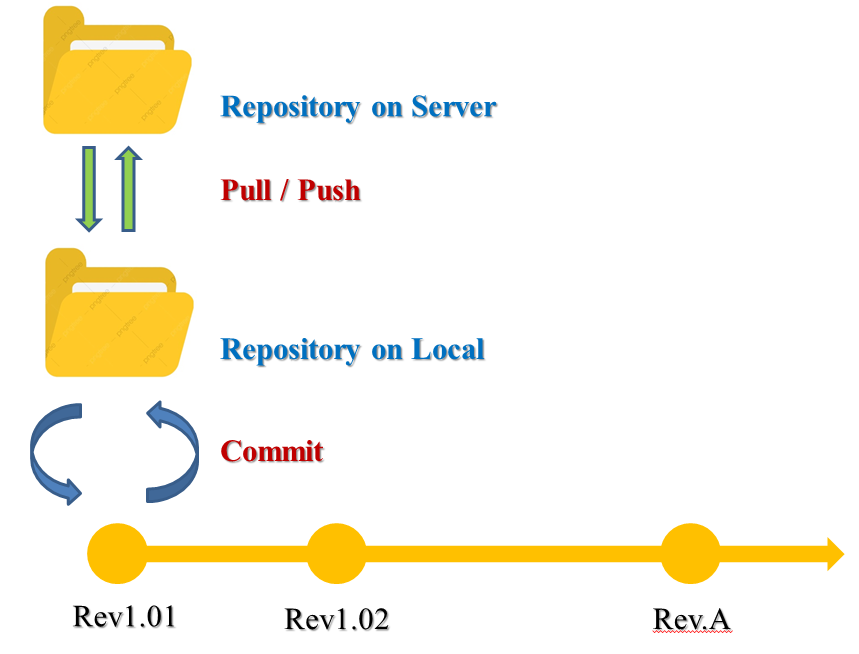 repository_on_local